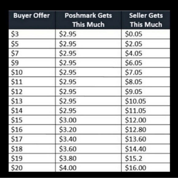 POSHMARK FEE CHART - BUY EVEN GET EVEN FREE + SHIPPING DISCOUNT - Picture 2 of 7